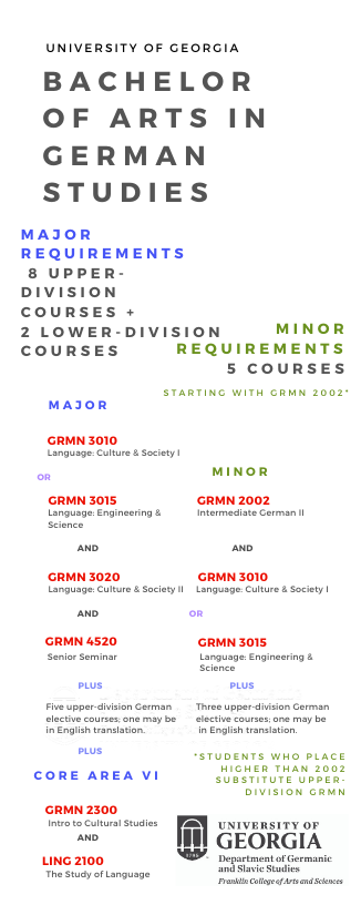 A chart that shows academic courses required for a German major and a German minor at the University of Georgia