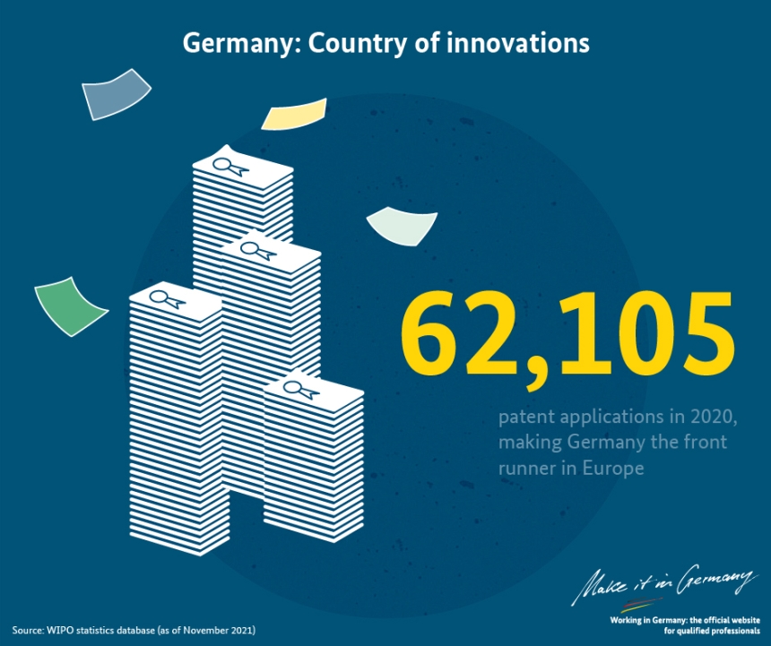 62,105 patent applications were submitted in Germany in 2020, making them Europe's forerunner in innovation. 
